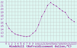 Courbe du refroidissement olien pour Saint-Sulpice-de-Pommiers (33)