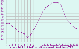 Courbe du refroidissement olien pour Arles (13)