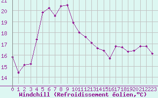 Courbe du refroidissement olien pour Salon-de-Provence (13)