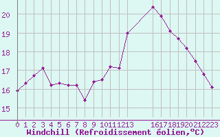Courbe du refroidissement olien pour Estres-la-Campagne (14)