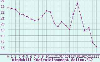 Courbe du refroidissement olien pour Quimper (29)