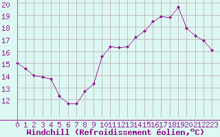 Courbe du refroidissement olien pour Bridel (Lu)