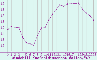 Courbe du refroidissement olien pour Charleville-Mzires (08)