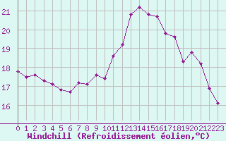 Courbe du refroidissement olien pour Saint-Brevin (44)