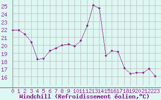 Courbe du refroidissement olien pour Boulogne (62)