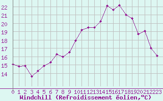 Courbe du refroidissement olien pour Saint-Brieuc (22)