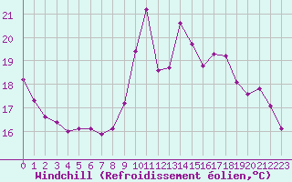 Courbe du refroidissement olien pour Pordic (22)
