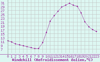 Courbe du refroidissement olien pour Caix (80)