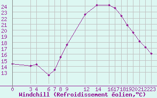 Courbe du refroidissement olien pour Ghardaia