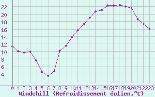 Courbe du refroidissement olien pour Clermont-Ferrand (63)
