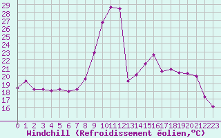 Courbe du refroidissement olien pour Dounoux (88)