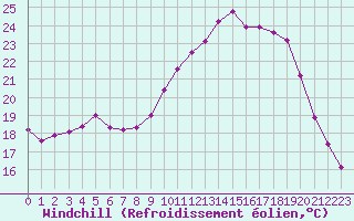 Courbe du refroidissement olien pour Nantes (44)