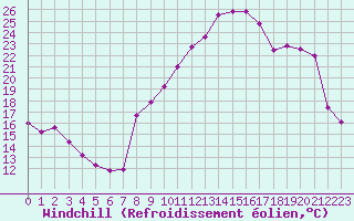 Courbe du refroidissement olien pour Challes-les-Eaux (73)