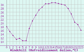 Courbe du refroidissement olien pour Villardeciervos