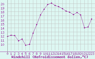 Courbe du refroidissement olien pour Waibstadt