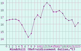 Courbe du refroidissement olien pour Cap Bar (66)
