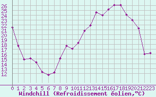 Courbe du refroidissement olien pour Chlons-en-Champagne (51)