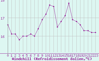 Courbe du refroidissement olien pour Cabo Peas
