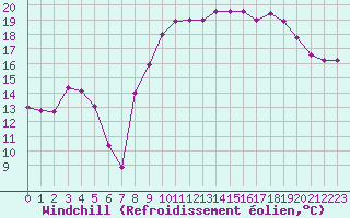 Courbe du refroidissement olien pour Saint-Nazaire (44)