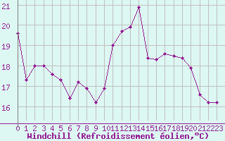 Courbe du refroidissement olien pour Ble / Mulhouse (68)