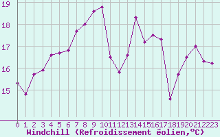 Courbe du refroidissement olien pour La Rochelle - Aerodrome (17)