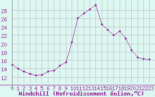 Courbe du refroidissement olien pour Chamonix-Mont-Blanc (74)