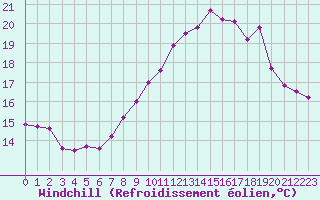 Courbe du refroidissement olien pour Bulson (08)