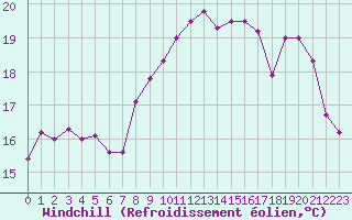 Courbe du refroidissement olien pour Cap de la Hague (50)