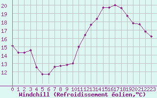 Courbe du refroidissement olien pour Le Bourget (93)