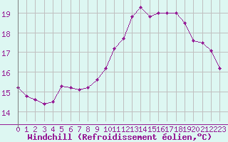 Courbe du refroidissement olien pour Lille (59)
