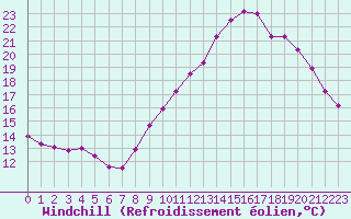 Courbe du refroidissement olien pour Bziers Cap d