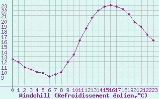 Courbe du refroidissement olien pour Dolembreux (Be)