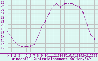 Courbe du refroidissement olien pour Grasque (13)