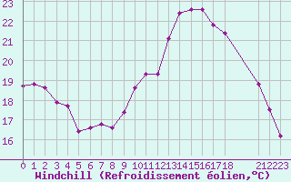Courbe du refroidissement olien pour Saint-Germain-le-Guillaume (53)