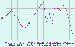 Courbe du refroidissement olien pour Valence (26)