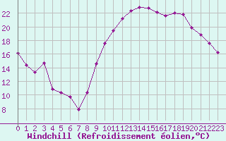 Courbe du refroidissement olien pour Saint-Julien-en-Quint (26)