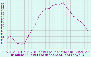 Courbe du refroidissement olien pour Kremsmuenster