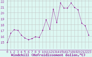 Courbe du refroidissement olien pour Deauville (14)
