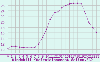Courbe du refroidissement olien pour Donnemarie-Dontilly (77)