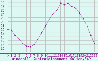Courbe du refroidissement olien pour Munte (Be)