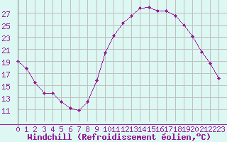 Courbe du refroidissement olien pour Aniane (34)