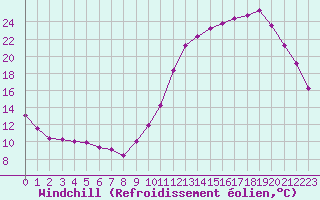 Courbe du refroidissement olien pour Tthieu (40)