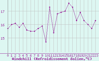 Courbe du refroidissement olien pour Dieppe (76)