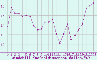 Courbe du refroidissement olien pour Cap Bar (66)
