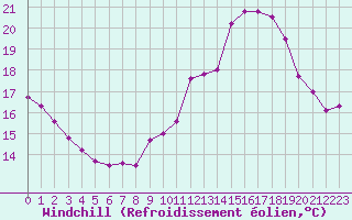 Courbe du refroidissement olien pour Pomrols (34)