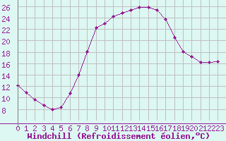 Courbe du refroidissement olien pour Weitensfeld