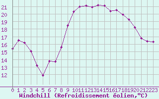 Courbe du refroidissement olien pour Ger (64)