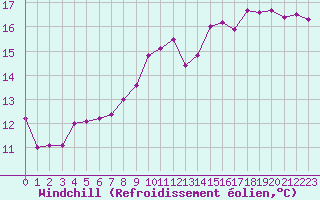 Courbe du refroidissement olien pour Chteaudun (28)