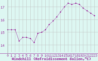 Courbe du refroidissement olien pour Chambry / Aix-Les-Bains (73)