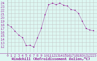 Courbe du refroidissement olien pour Istres (13)